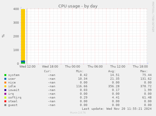 CPU usage