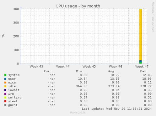 CPU usage