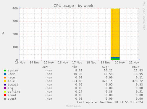 CPU usage