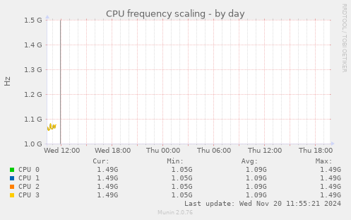 CPU frequency scaling