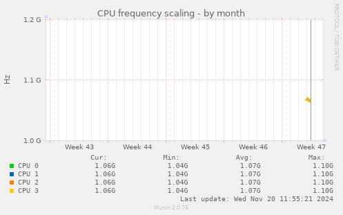 CPU frequency scaling