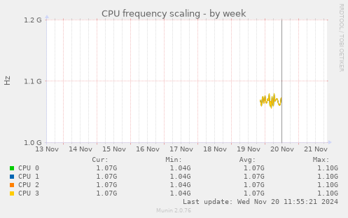 CPU frequency scaling