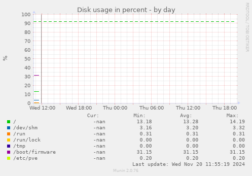 Disk usage in percent