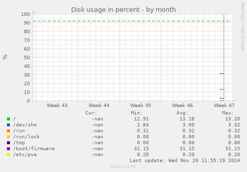 Disk usage in percent