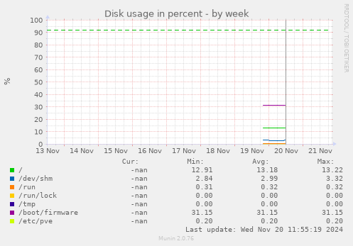 Disk usage in percent