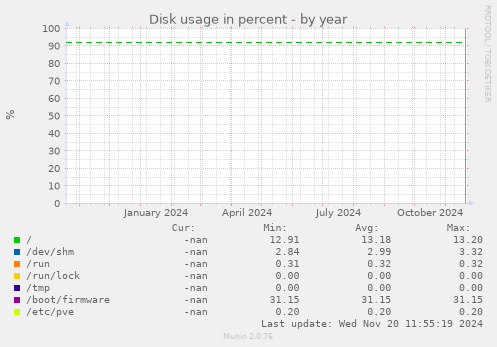 Disk usage in percent