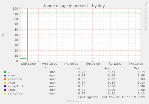 Inode usage in percent