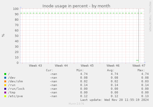 Inode usage in percent