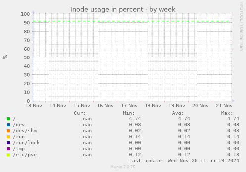 Inode usage in percent