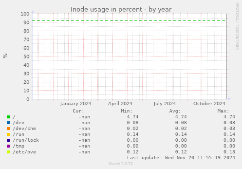 Inode usage in percent