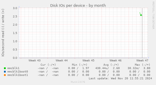 Disk IOs per device