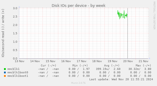 Disk IOs per device