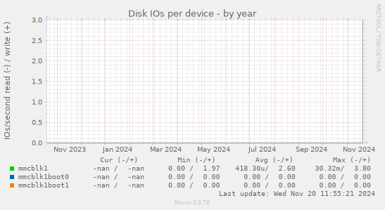 Disk IOs per device