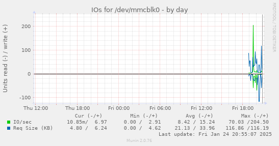 daily graph