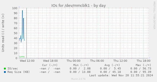 IOs for /dev/mmcblk1