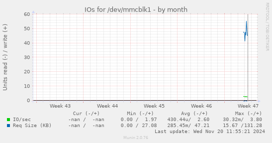 IOs for /dev/mmcblk1