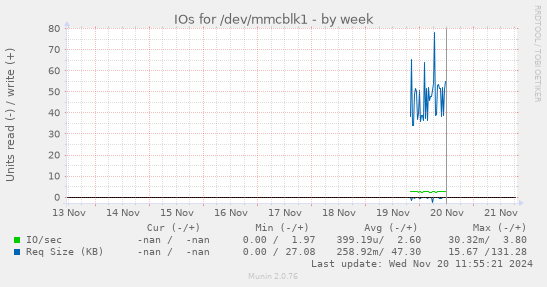 IOs for /dev/mmcblk1