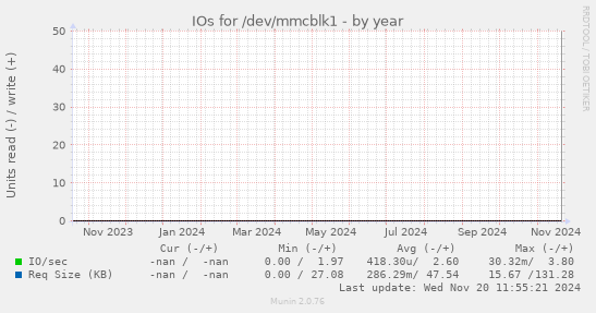 IOs for /dev/mmcblk1