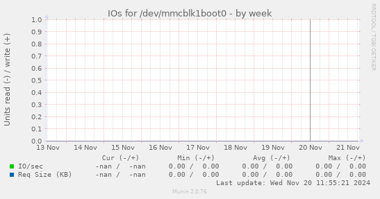 IOs for /dev/mmcblk1boot0