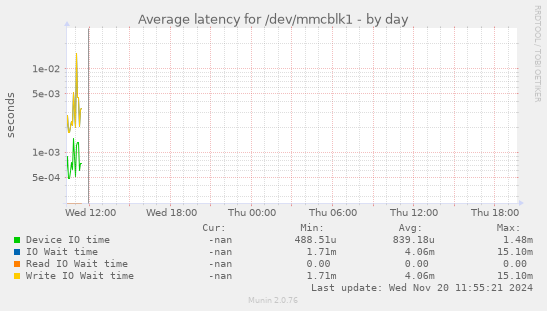 Average latency for /dev/mmcblk1