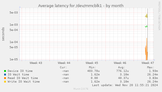 Average latency for /dev/mmcblk1