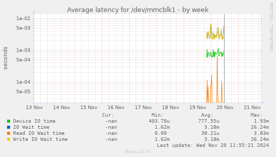 Average latency for /dev/mmcblk1