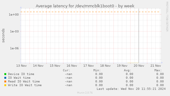 Average latency for /dev/mmcblk1boot0