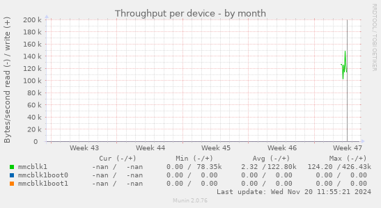 Throughput per device