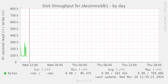 Disk throughput for /dev/mmcblk1