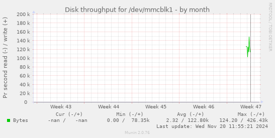 Disk throughput for /dev/mmcblk1