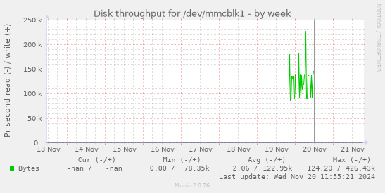 Disk throughput for /dev/mmcblk1