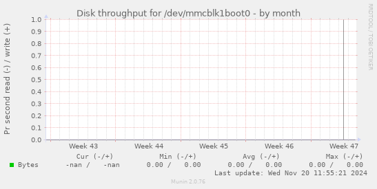 Disk throughput for /dev/mmcblk1boot0