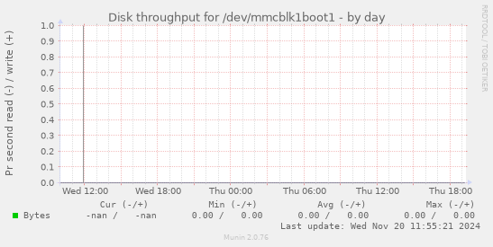 Disk throughput for /dev/mmcblk1boot1