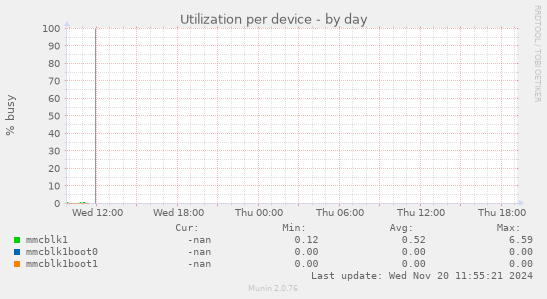 Utilization per device