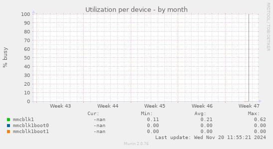 Utilization per device