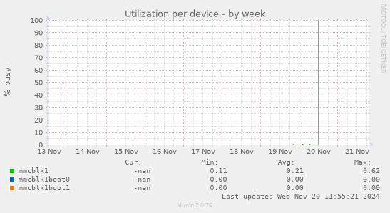 Utilization per device