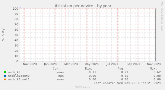 Utilization per device