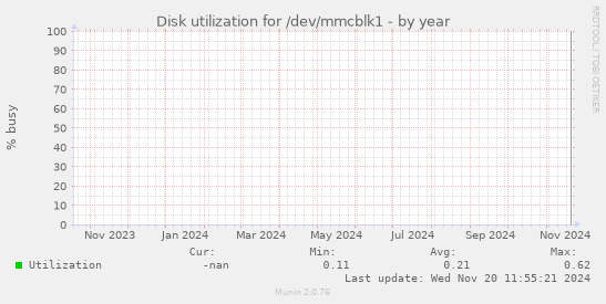 Disk utilization for /dev/mmcblk1