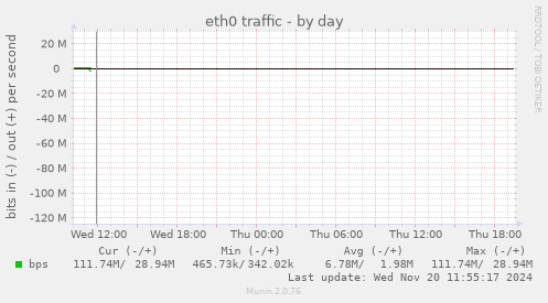 eth0 traffic