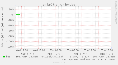 vmbr0 traffic