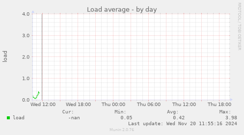 Load average