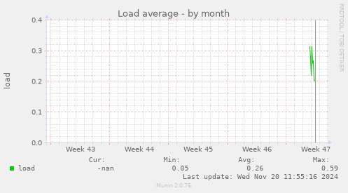 Load average