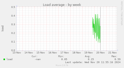 Load average