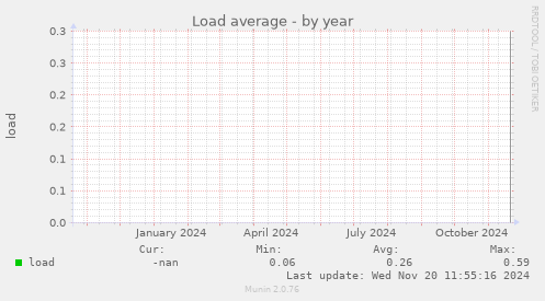 Load average