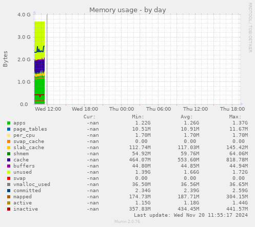 Memory usage