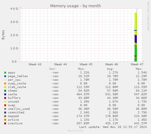 Memory usage