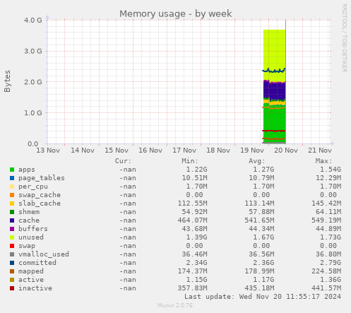 Memory usage