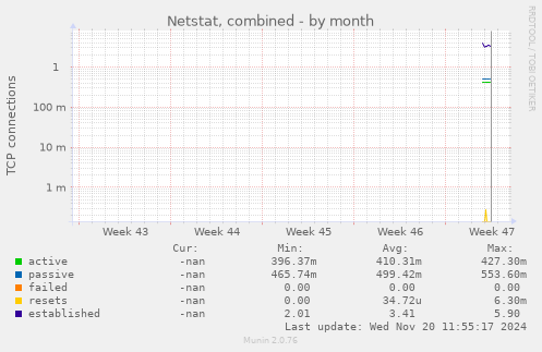 Netstat, combined