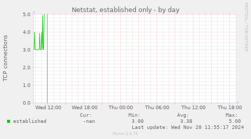 Netstat, established only