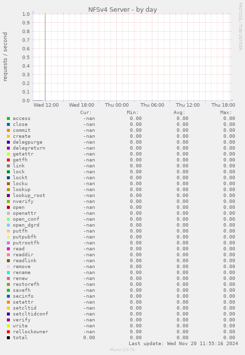 NFSv4 Server